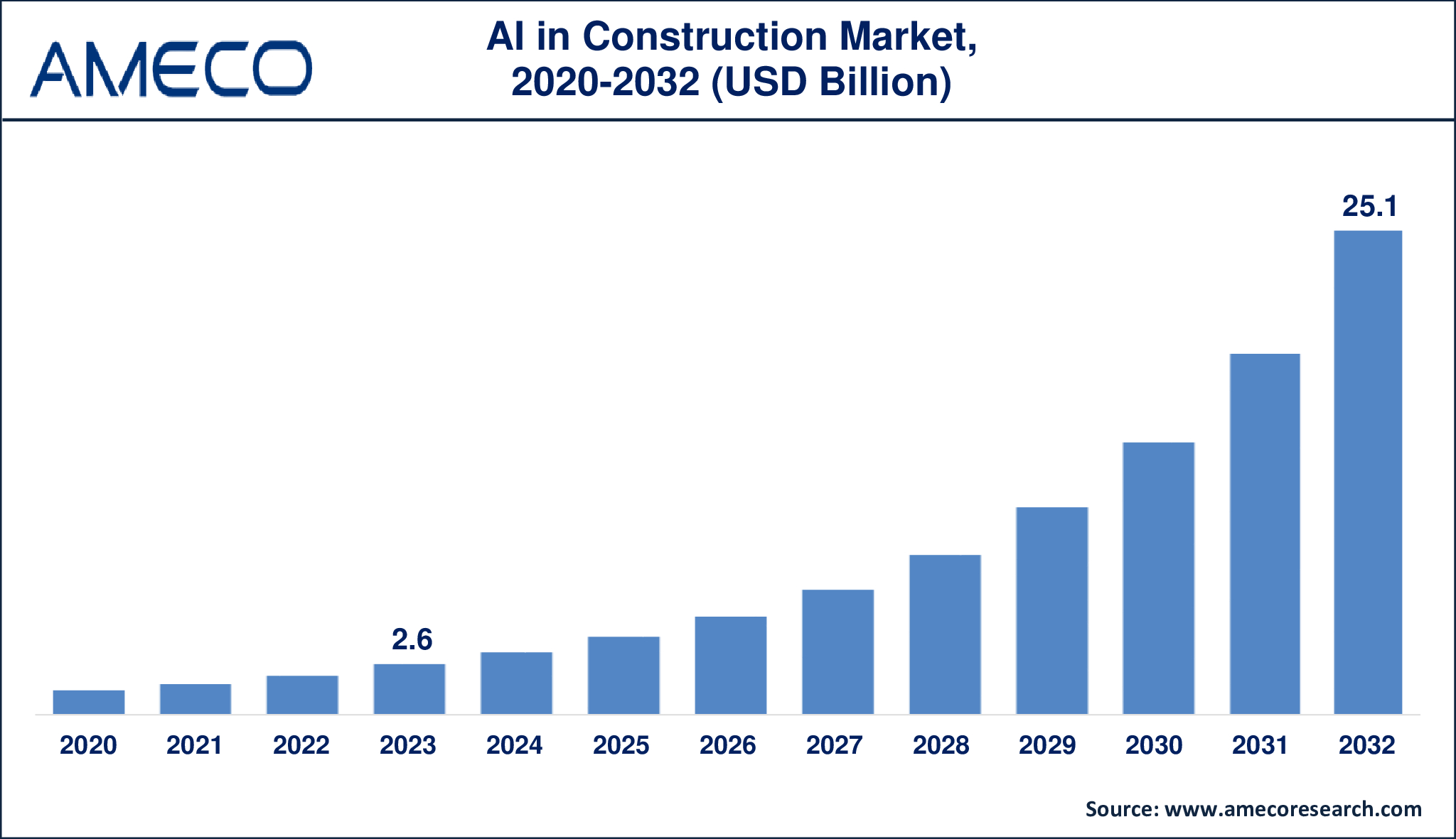 AI in Construction Market Dynamics